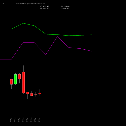 DIXON 15500 CE (CALL) 29 September 2026 options price chart analysis Dixon Techno (india) Ltd 