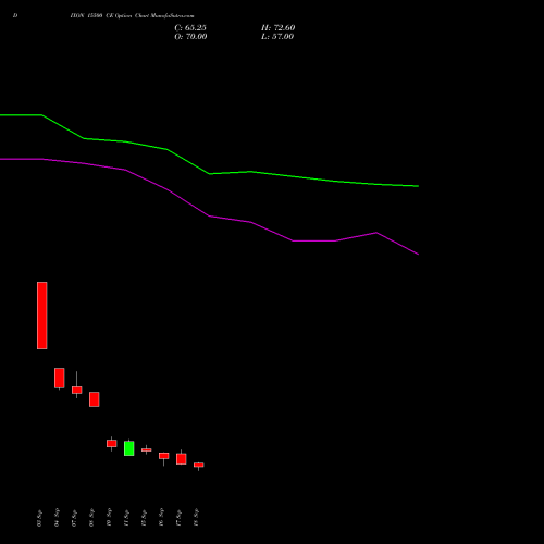 DIXON 15500 CE (CALL) 27 October 2026 options price chart analysis Dixon Techno (india) Ltd 
