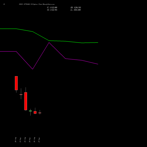 DIXON 15750.00 CE (CALL) 29 September 2026 options price chart analysis Dixon Techno (india) Ltd 
