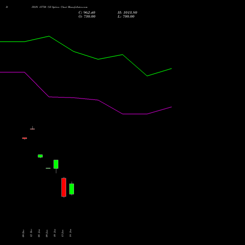 DIXON 15750 CE CALL indicators chart analysis Dixon Techno (india) Ltd options price chart strike 15750 CALL