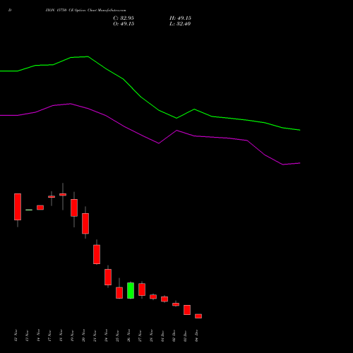 Live DIXON 15750 CE (CALL) 30 December 2025 options price chart analysis Dixon Techno (india) Ltd 