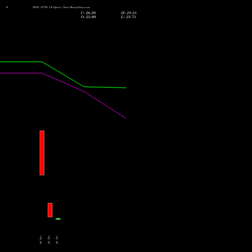 DIXON 15750 CE (CALL) 27 January 2026 options price chart analysis Dixon Techno (india) Ltd 