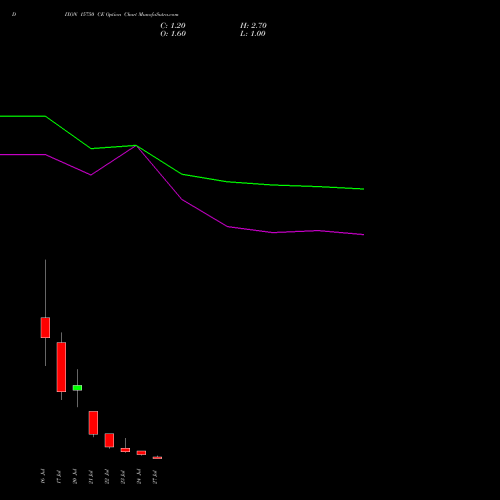 DIXON 15750 CE (CALL) 28 July 2026 options price chart analysis Dixon Techno (india) Ltd 