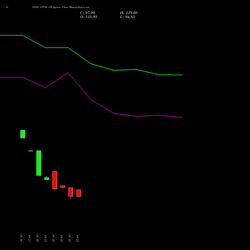 DIXON 15750 CE (CALL) 25 August 2026 options price chart analysis Dixon Techno (india) Ltd 