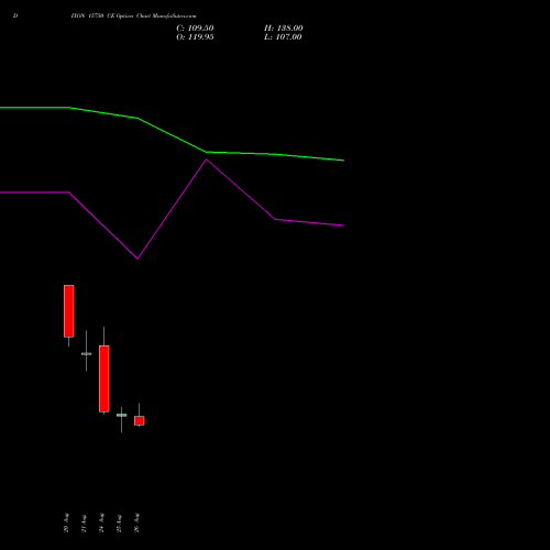DIXON 15750 CE (CALL) 29 September 2026 options price chart analysis Dixon Techno (india) Ltd 
