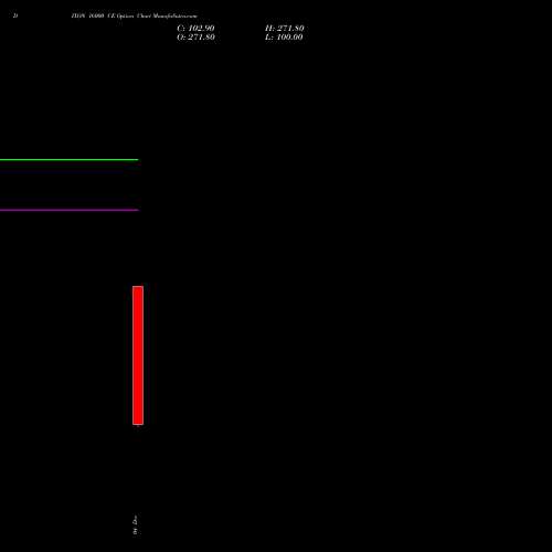 Live DIXON 16000 CE (CALL) 27 January 2026 options price chart analysis Dixon Techno (india) Ltd 