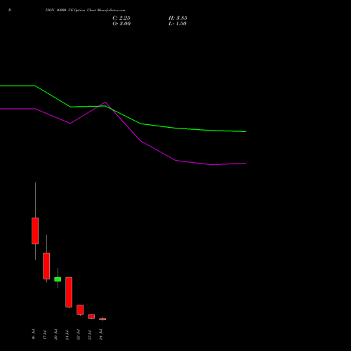 DIXON 16000 CE (CALL) 28 July 2026 options price chart analysis Dixon Techno (india) Ltd 