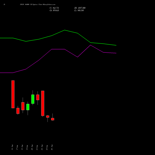 DIXON 16000 CE (CALL) 29 September 2026 options price chart analysis Dixon Techno (india) Ltd 
