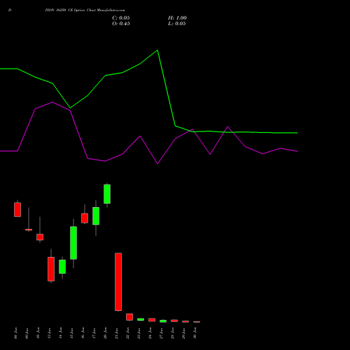 DIXON 16250 CE CALL indicators chart analysis Dixon Techno (india) Ltd options price chart strike 16250 CALL