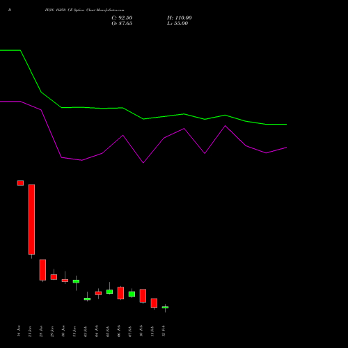 DIXON 16250 CE CALL indicators chart analysis Dixon Techno (india) Ltd options price chart strike 16250 CALL