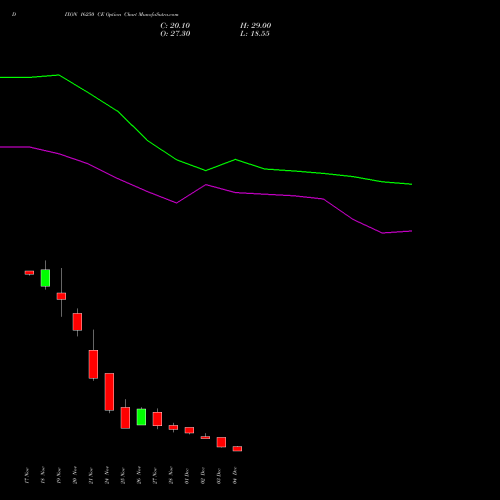 Live DIXON 16250 CE (CALL) 30 December 2025 options price chart analysis Dixon Techno (india) Ltd 
