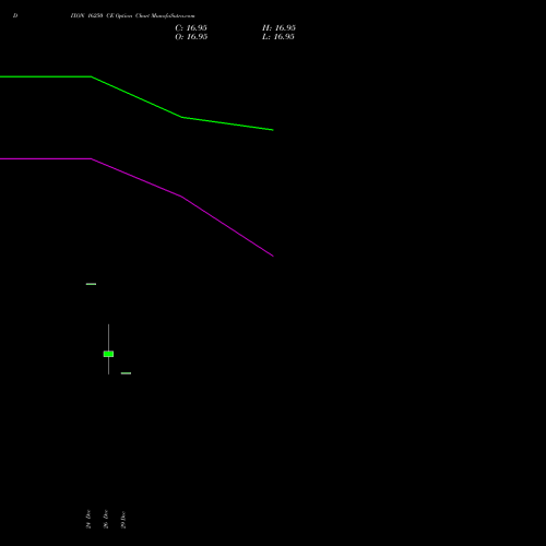 DIXON 16250 CE (CALL) 27 January 2026 options price chart analysis Dixon Techno (india) Ltd 