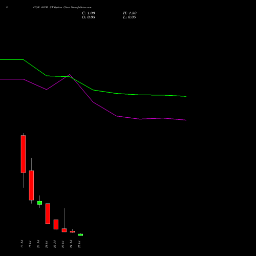 DIXON 16250 CE (CALL) 28 July 2026 options price chart analysis Dixon Techno (india) Ltd 
