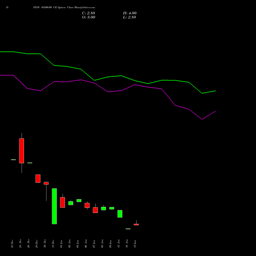 DIXON 16500.00 CE (CALL) 27 January 2026 options price chart analysis Dixon Techno (india) Ltd 