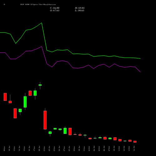 DIXON 16500 CE CALL indicators chart analysis Dixon Techno (india) Ltd options price chart strike 16500 CALL