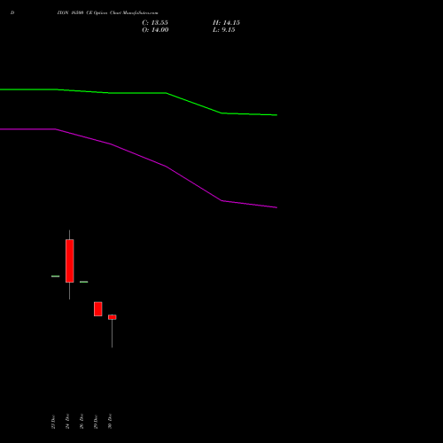 DIXON 16500 CE (CALL) 27 January 2026 options price chart analysis Dixon Techno (india) Ltd 