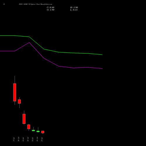 DIXON 16500 CE (CALL) 28 July 2026 options price chart analysis Dixon Techno (india) Ltd 