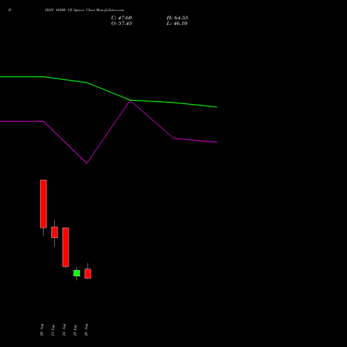 DIXON 16500 CE (CALL) 29 September 2026 options price chart analysis Dixon Techno (india) Ltd 