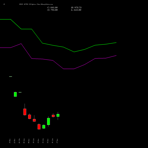 DIXON 16750 CE CALL indicators chart analysis Dixon Techno (india) Ltd options price chart strike 16750 CALL