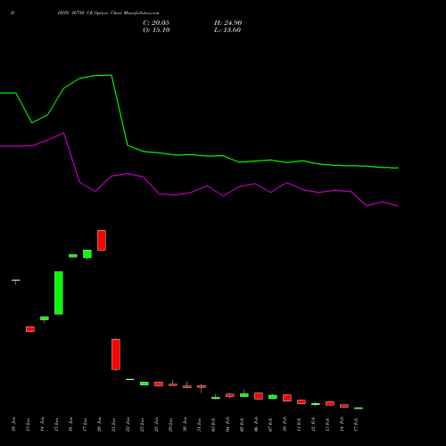 DIXON 16750 CE CALL indicators chart analysis Dixon Techno (india) Ltd options price chart strike 16750 CALL