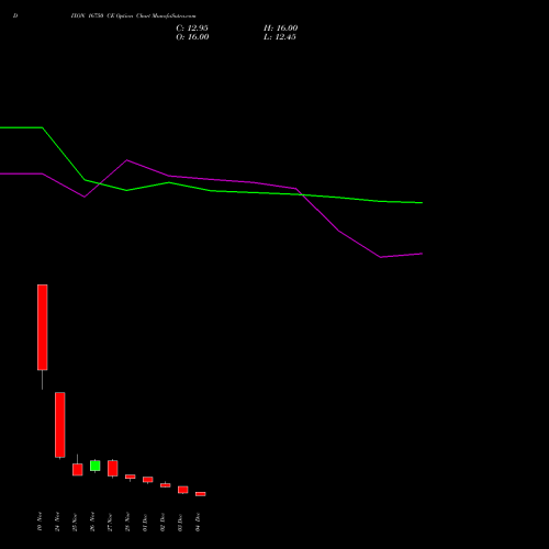 Live DIXON 16750 CE (CALL) 30 December 2025 options price chart analysis Dixon Techno (india) Ltd 