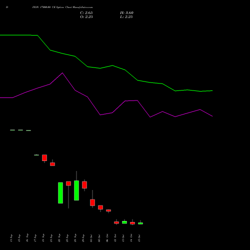 DIXON 17000.00 CE (CALL) 27 October 2026 options price chart analysis Dixon Techno (india) Ltd 