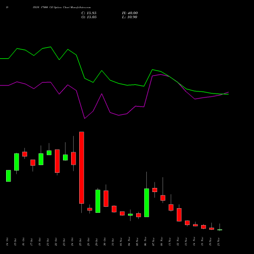 DIXON 17000 CE CALL indicators chart analysis Dixon Techno (india) Ltd options price chart strike 17000 CALL