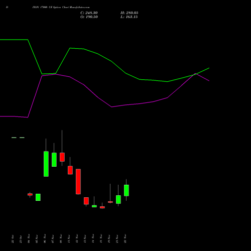 DIXON 17000 CE CALL indicators chart analysis Dixon Techno (india) Ltd options price chart strike 17000 CALL