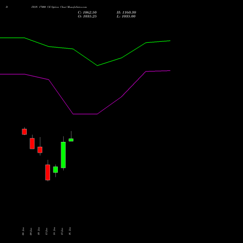 DIXON 17000 CE CALL indicators chart analysis Dixon Techno (india) Ltd options price chart strike 17000 CALL