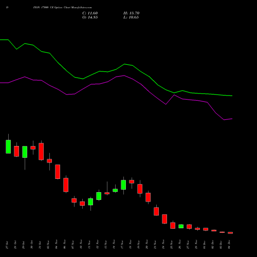 Live DIXON 17000 CE (CALL) 30 December 2025 options price chart analysis Dixon Techno (india) Ltd 
