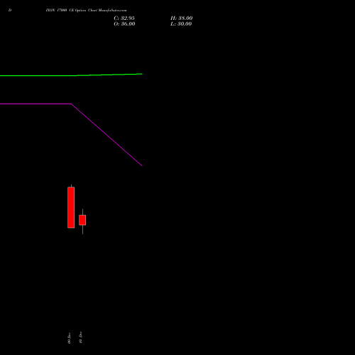 Live DIXON 17000 CE (CALL) 27 January 2026 options price chart analysis Dixon Techno (india) Ltd 
