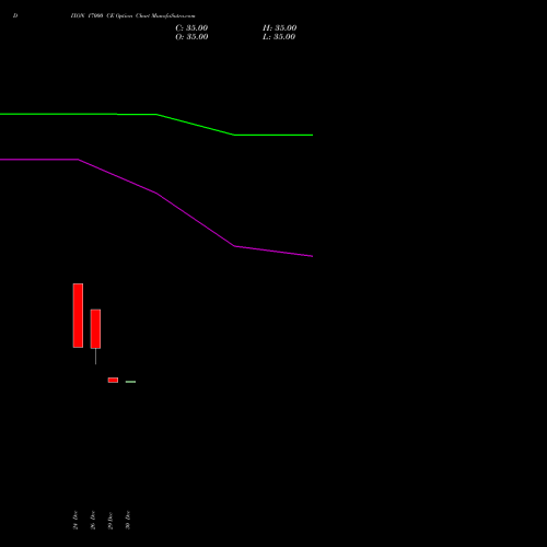 DIXON 17000 CE (CALL) 24 February 2026 options price chart analysis Dixon Techno (india) Ltd 