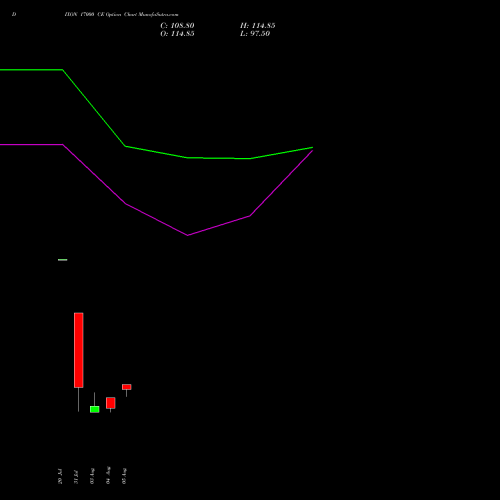 DIXON 17000 CE (CALL) 29 September 2026 options price chart analysis Dixon Techno (india) Ltd 