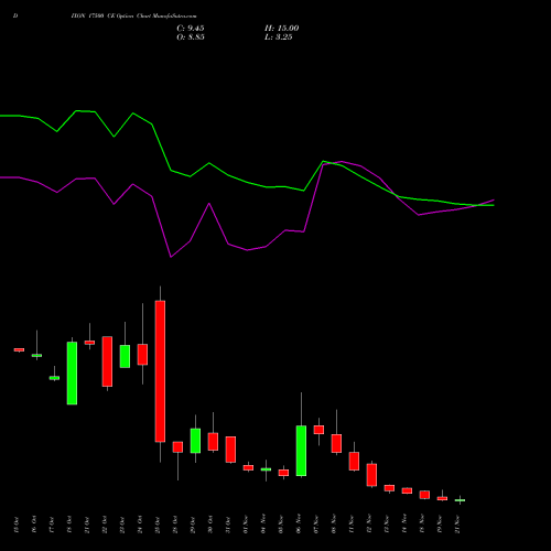 DIXON 17500 CE CALL indicators chart analysis Dixon Techno (india) Ltd options price chart strike 17500 CALL