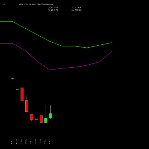 DIXON 17500 CE CALL indicators chart analysis Dixon Techno (india) Ltd options price chart strike 17500 CALL