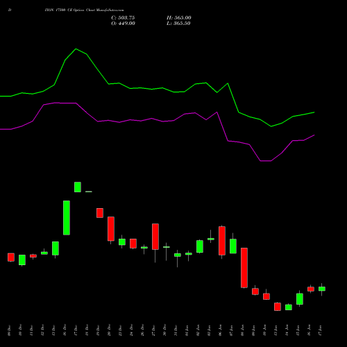 DIXON 17500 CE CALL indicators chart analysis Dixon Techno (india) Ltd options price chart strike 17500 CALL