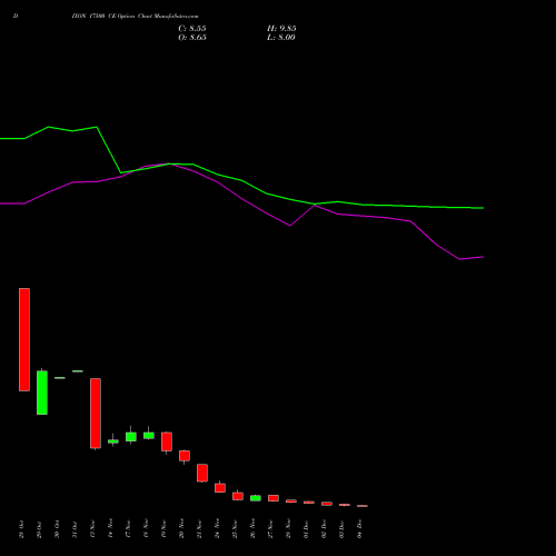 Live DIXON 17500 CE (CALL) 30 December 2025 options price chart analysis Dixon Techno (india) Ltd 