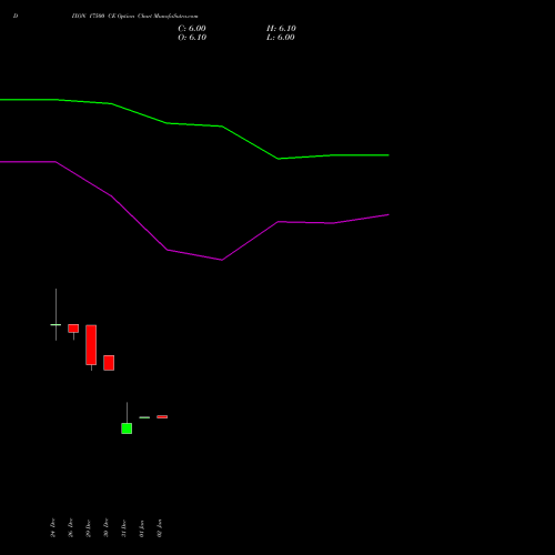 DIXON 17500 CE (CALL) 27 January 2026 options price chart analysis Dixon Techno (india) Ltd 