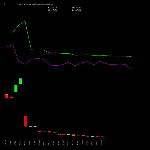 DIXON 17750 CE CALL indicators chart analysis Dixon Techno (india) Ltd options price chart strike 17750 CALL