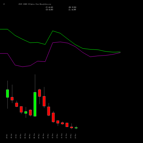 DIXON 18000 CE CALL indicators chart analysis Dixon Techno (india) Ltd options price chart strike 18000 CALL