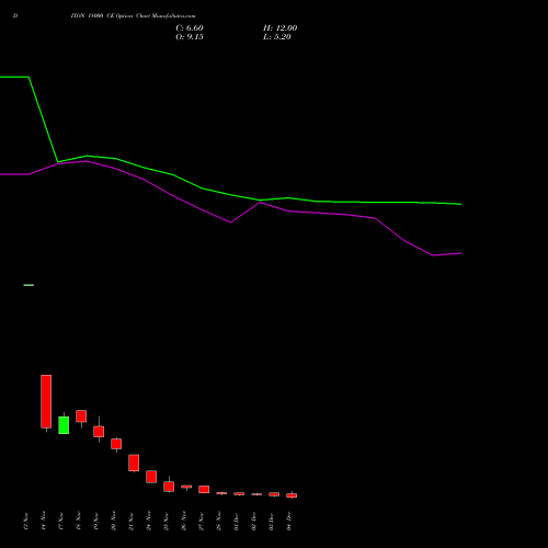 Live DIXON 18000 CE (CALL) 30 December 2025 options price chart analysis Dixon Techno (india) Ltd 