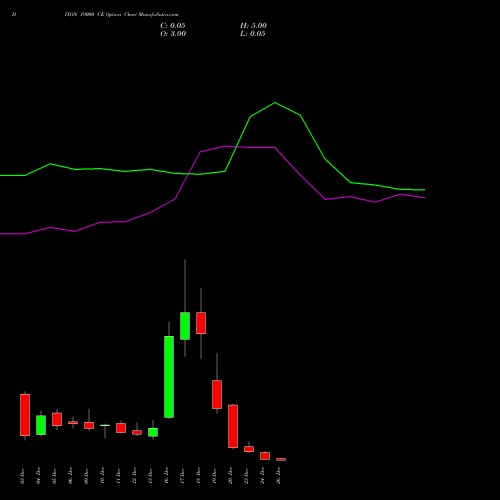 DIXON 19000 CE CALL indicators chart analysis Dixon Techno (india) Ltd options price chart strike 19000 CALL