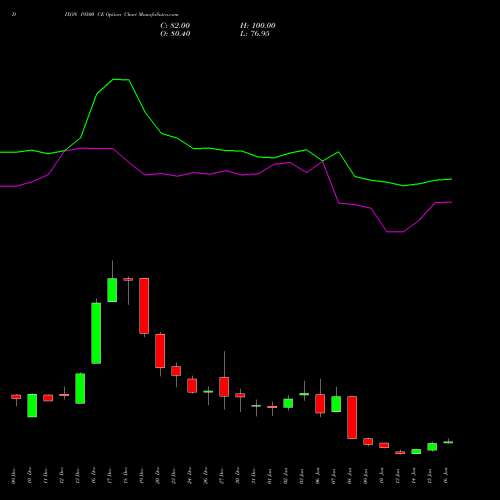 DIXON 19500 CE CALL indicators chart analysis Dixon Techno (india) Ltd options price chart strike 19500 CALL