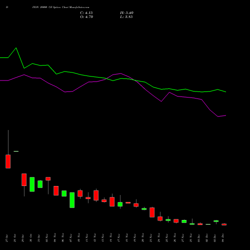 Live DIXON 20000 CE (CALL) 30 December 2025 options price chart analysis Dixon Techno (india) Ltd 