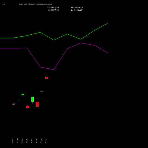 DIXON 8000 CE (CALL) 28 April 2026 options price chart analysis Dixon Techno (india) Ltd 