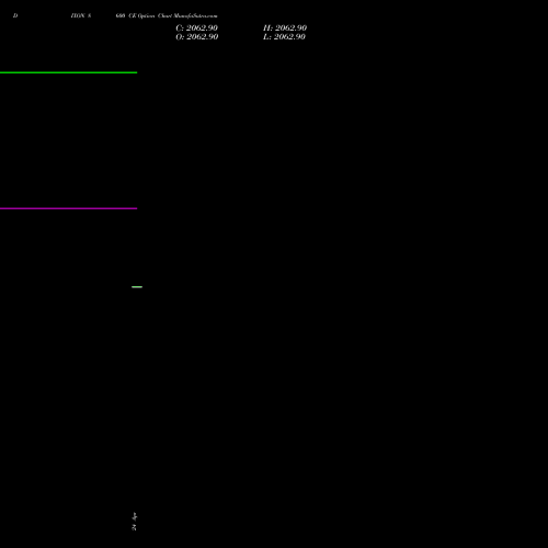 DIXON 8600 CE (CALL) 26 May 2026 options price chart analysis Dixon Techno (india) Ltd 