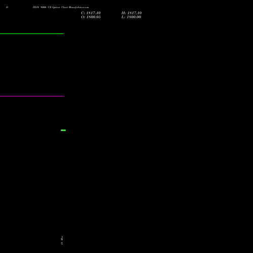 DIXON 9000 CE (CALL) 28 April 2026 options price chart analysis Dixon Techno (india) Ltd 