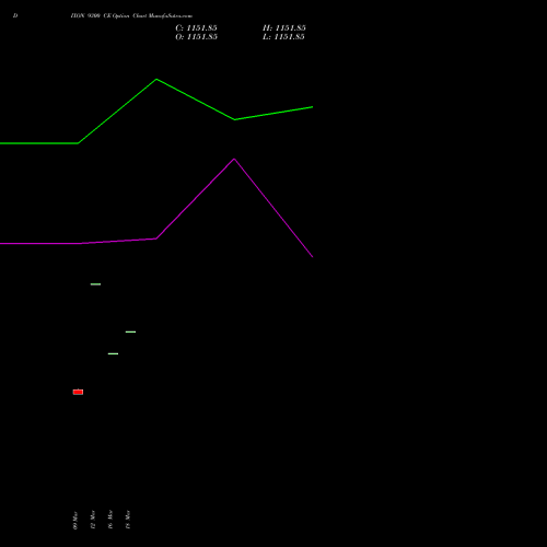 DIXON 9300 CE (CALL) 30 March 2026 options price chart analysis Dixon Techno (india) Ltd 