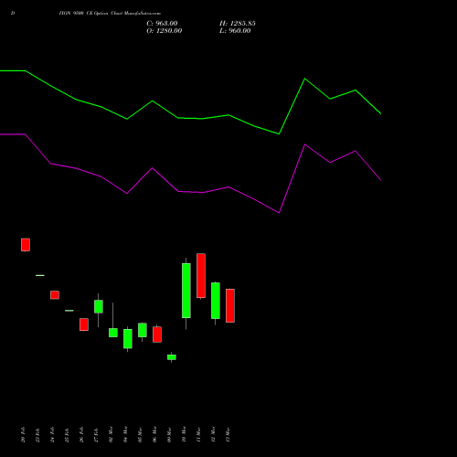 DIXON 9500 CE (CALL) 30 March 2026 options price chart analysis Dixon Techno (india) Ltd 