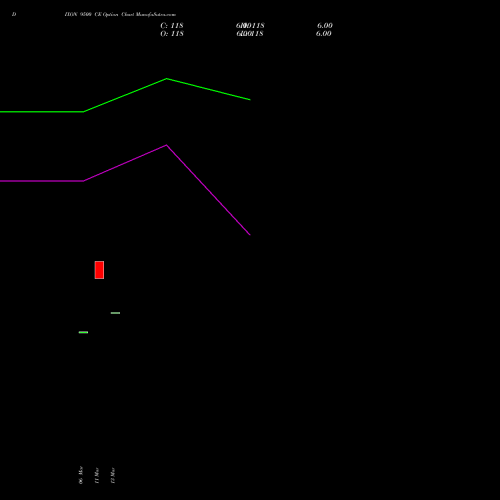 DIXON 9500 CE (CALL) 28 April 2026 options price chart analysis Dixon Techno (india) Ltd 